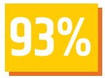 93 perc 93 percent